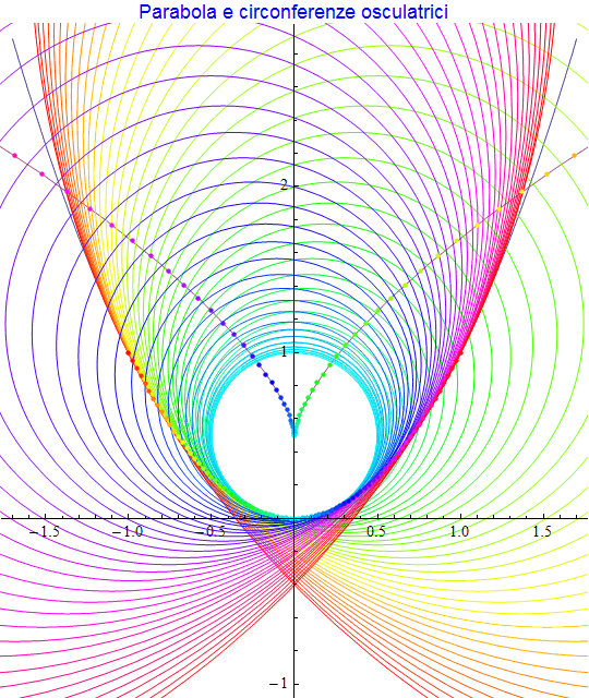 Graphics:Parabola e circonferenze osculatrici