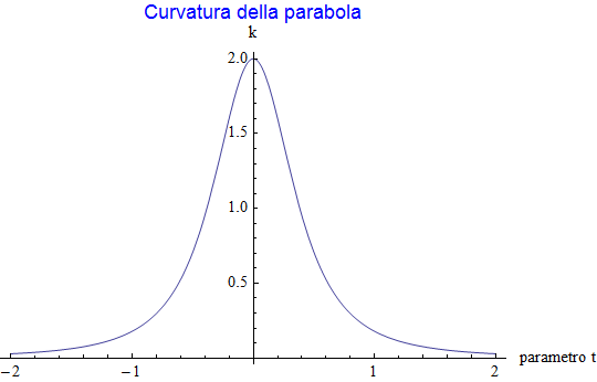 Graphics:Curvatura della parabola