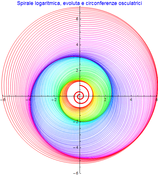 Graphics:Spirale logaritmica, evoluta e circonferenze osculatrici