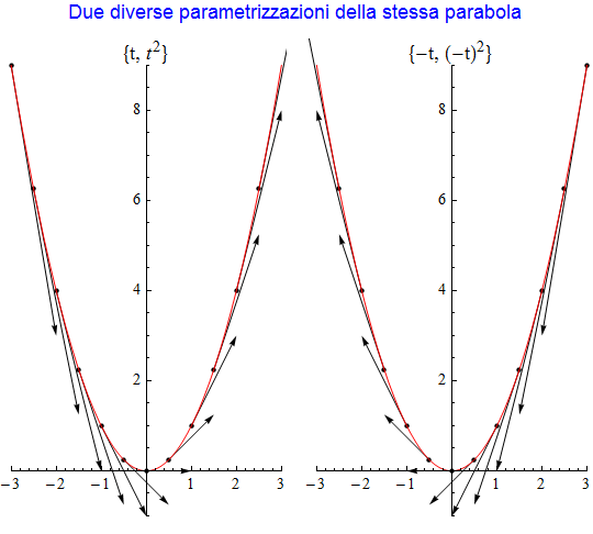 Graphics:Due diverse parametrizzazioni della stessa parabola