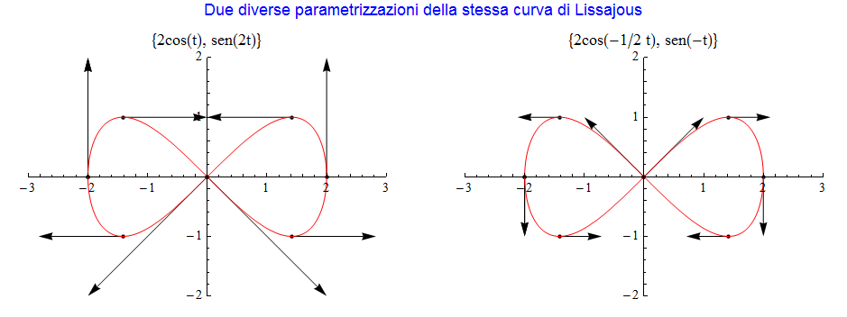 Graphics:Due diverse parametrizzazioni della stessa curva di Lissajous