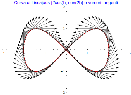 Graphics:Curva di Lissajous {2cos(t), sen(2t)} e versori tangenti