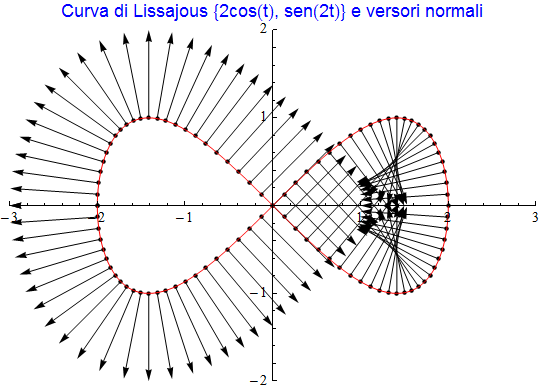 Graphics:Curva di Lissajous {2cos(t), sen(2t)} e versori normali
